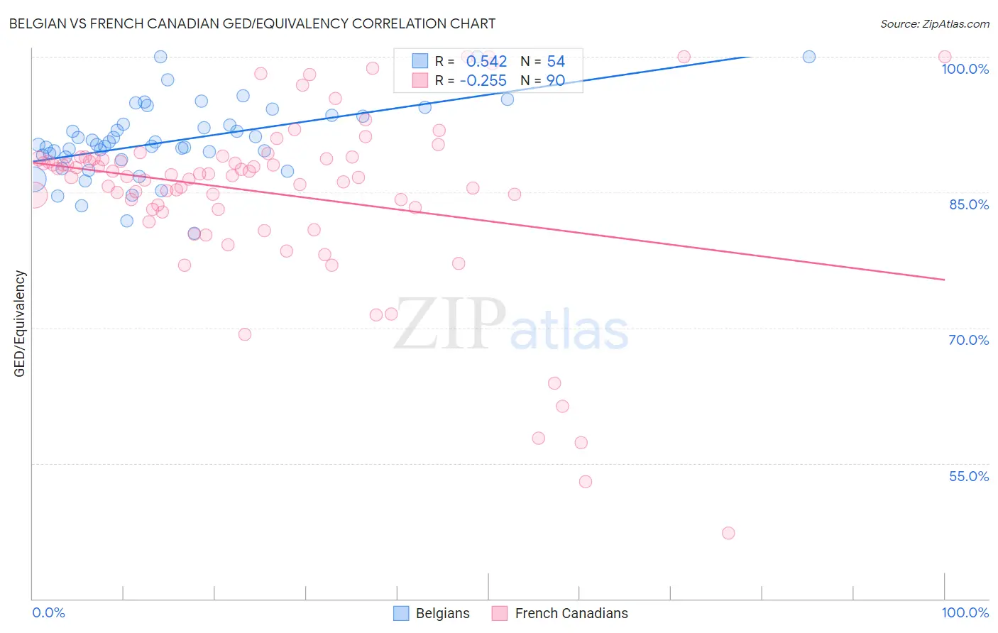 Belgian vs French Canadian GED/Equivalency