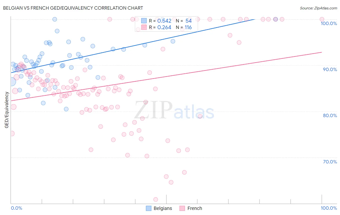 Belgian vs French GED/Equivalency
