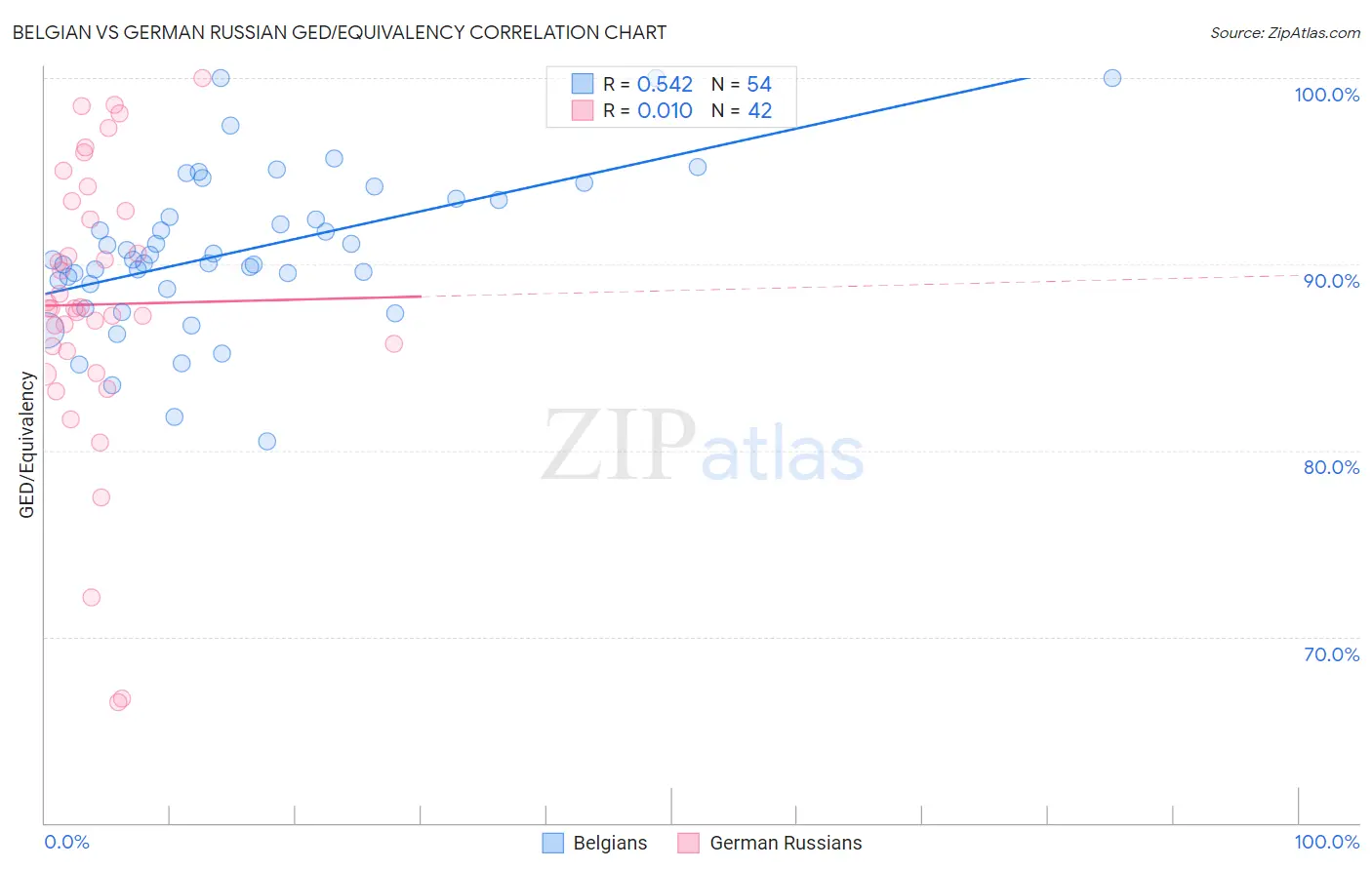Belgian vs German Russian GED/Equivalency