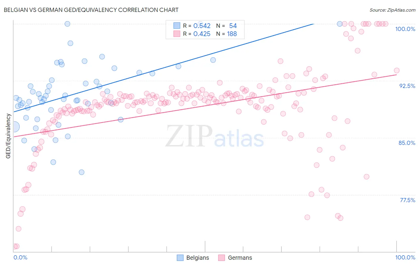 Belgian vs German GED/Equivalency