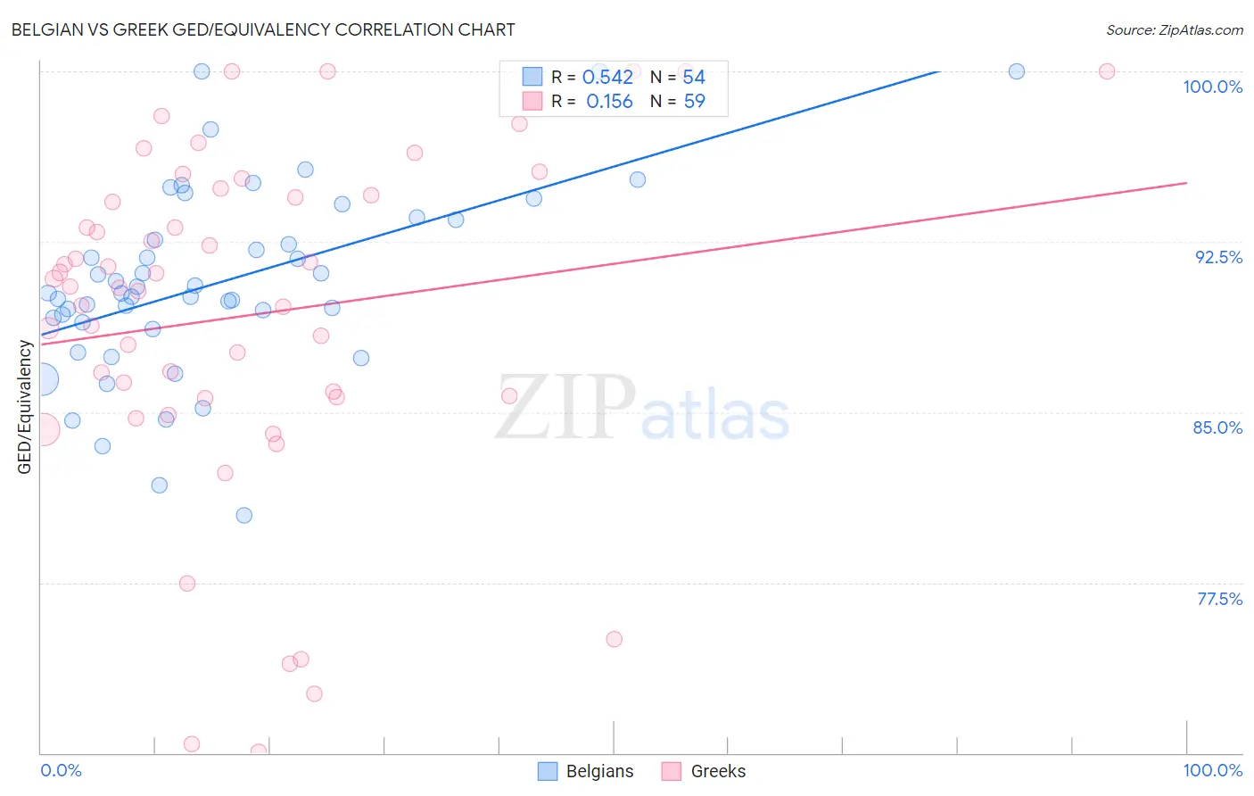 Belgian vs Greek GED/Equivalency