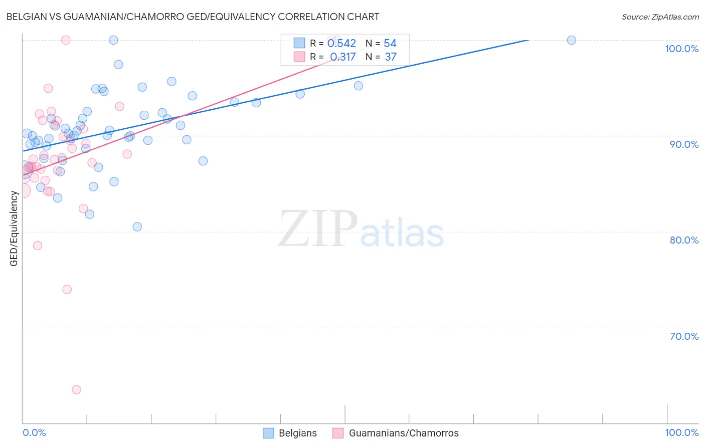 Belgian vs Guamanian/Chamorro GED/Equivalency