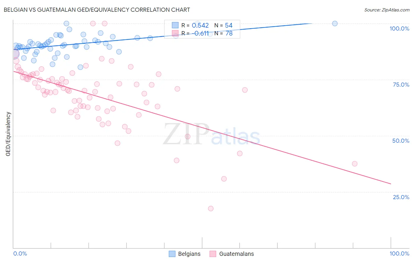 Belgian vs Guatemalan GED/Equivalency