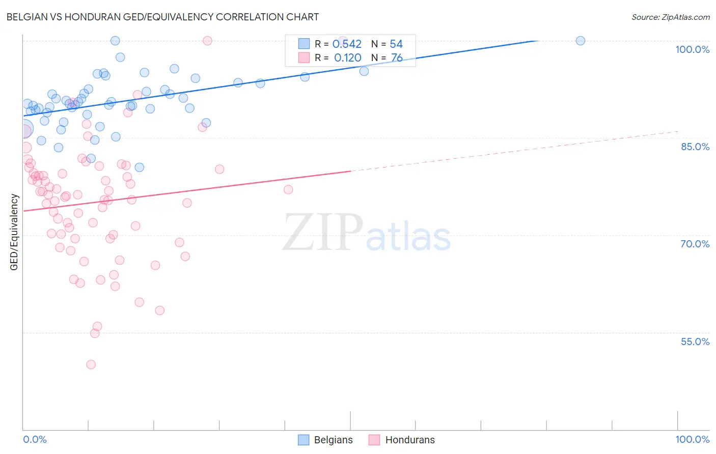 Belgian vs Honduran GED/Equivalency