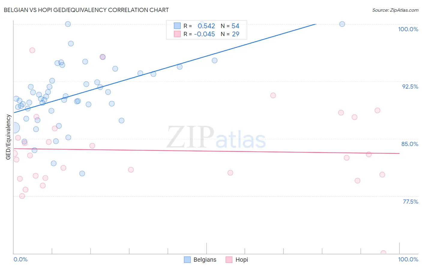 Belgian vs Hopi GED/Equivalency