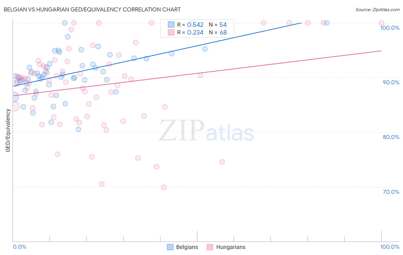 Belgian vs Hungarian GED/Equivalency