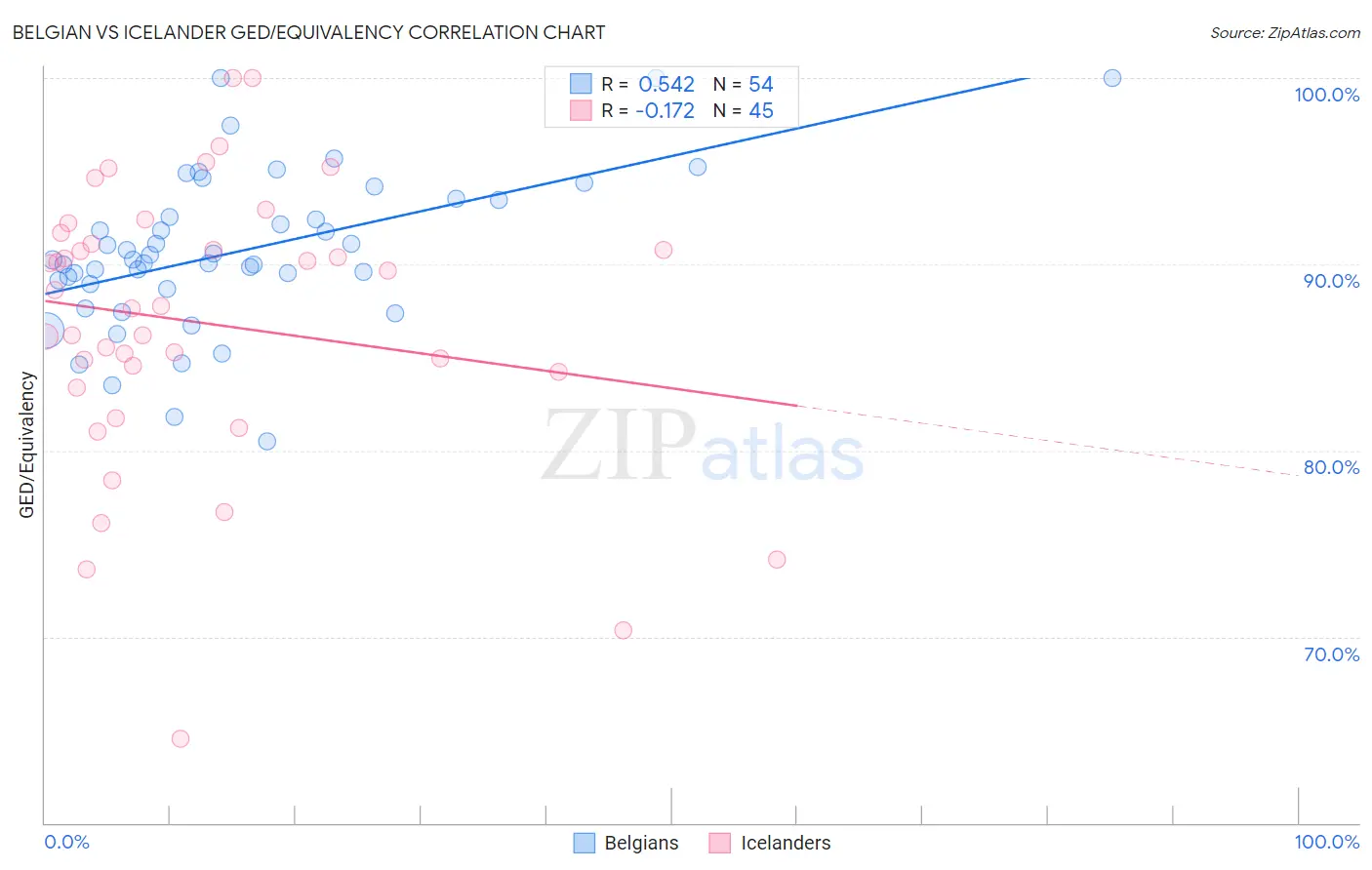 Belgian vs Icelander GED/Equivalency