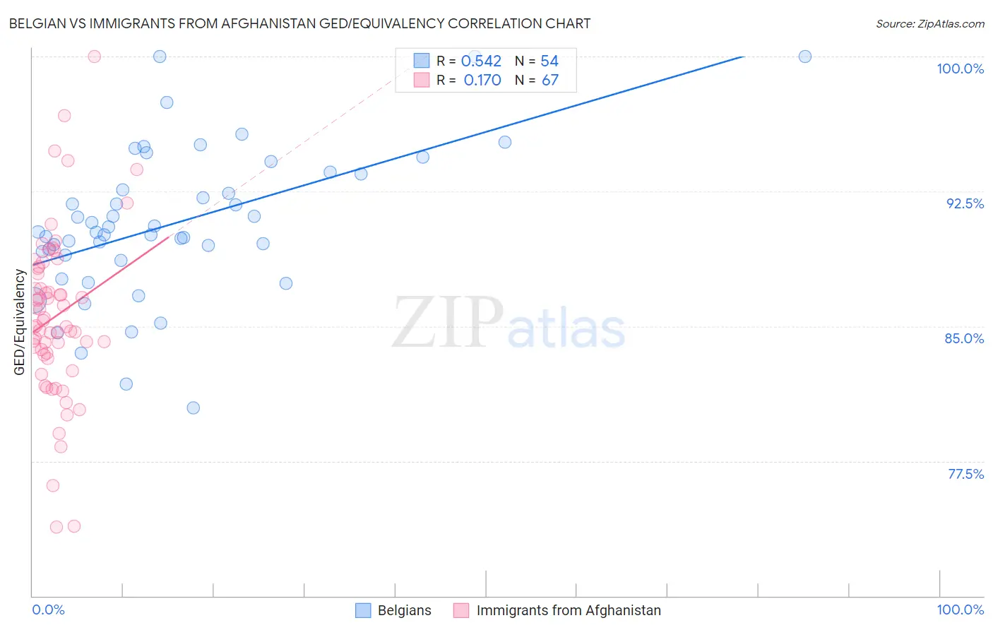 Belgian vs Immigrants from Afghanistan GED/Equivalency