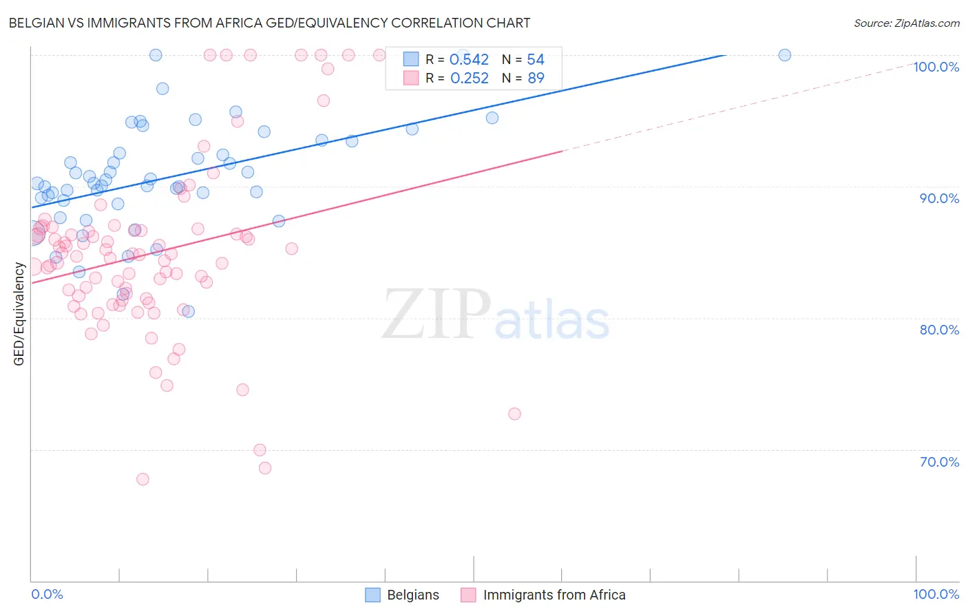 Belgian vs Immigrants from Africa GED/Equivalency