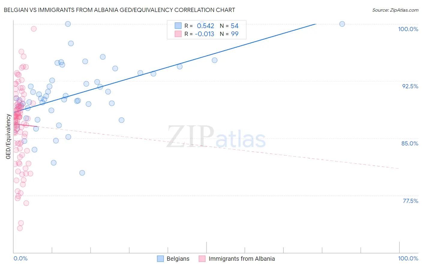 Belgian vs Immigrants from Albania GED/Equivalency
