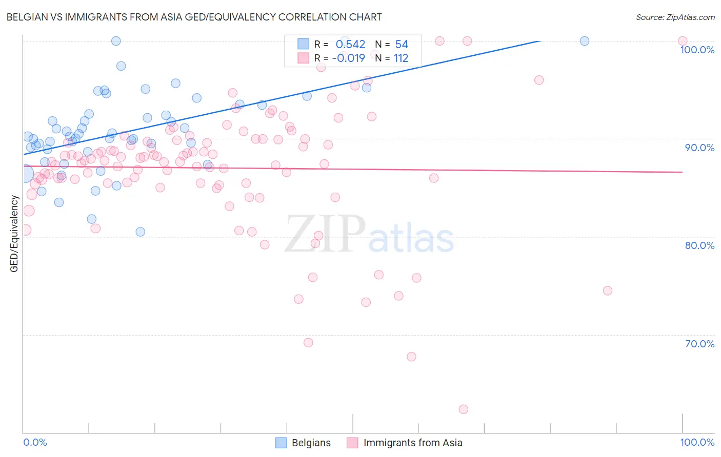 Belgian vs Immigrants from Asia GED/Equivalency