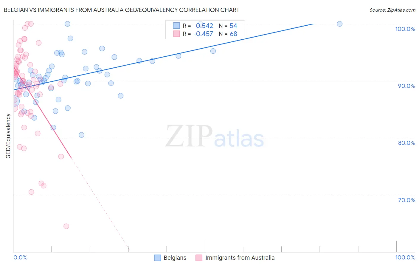 Belgian vs Immigrants from Australia GED/Equivalency