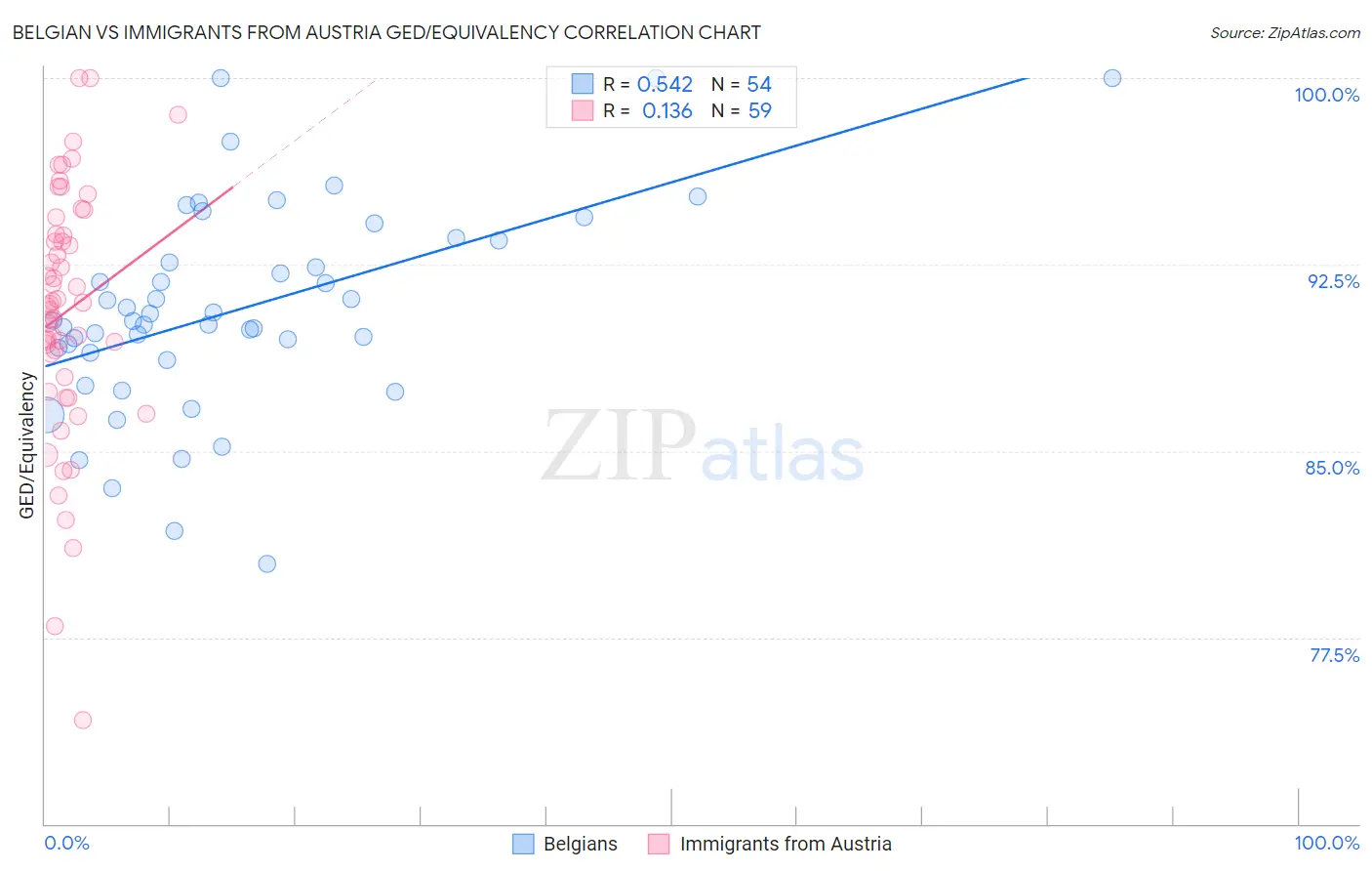 Belgian vs Immigrants from Austria GED/Equivalency