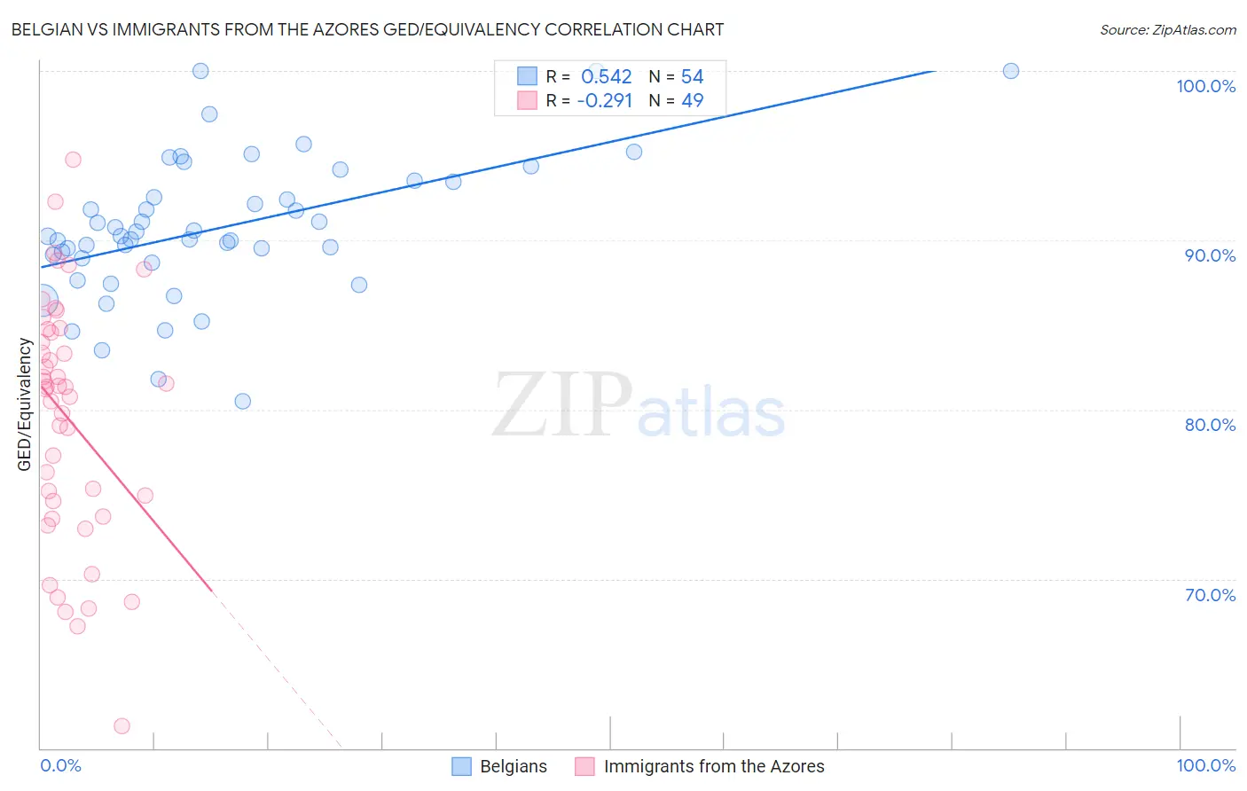 Belgian vs Immigrants from the Azores GED/Equivalency