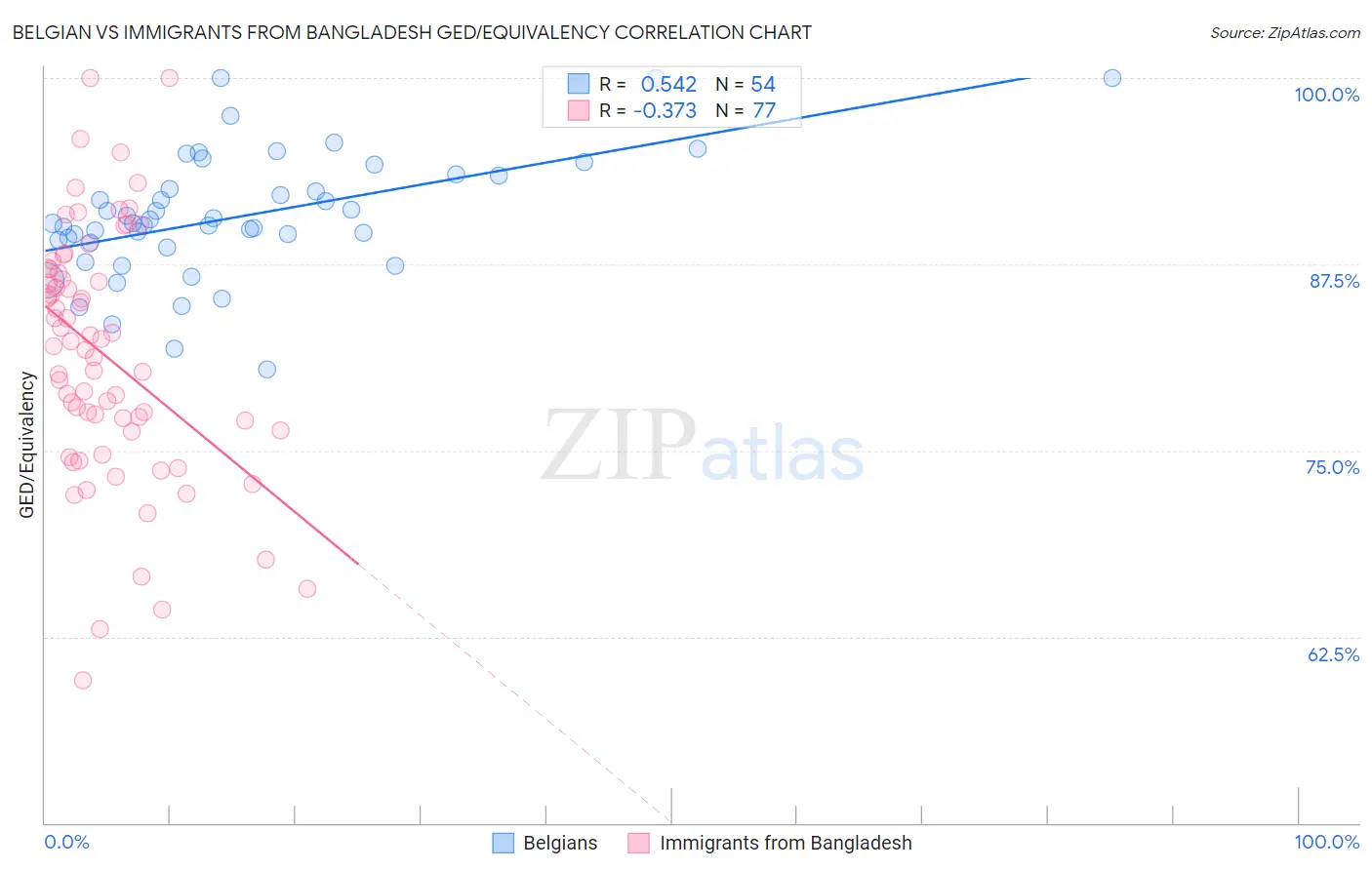 Belgian vs Immigrants from Bangladesh GED/Equivalency