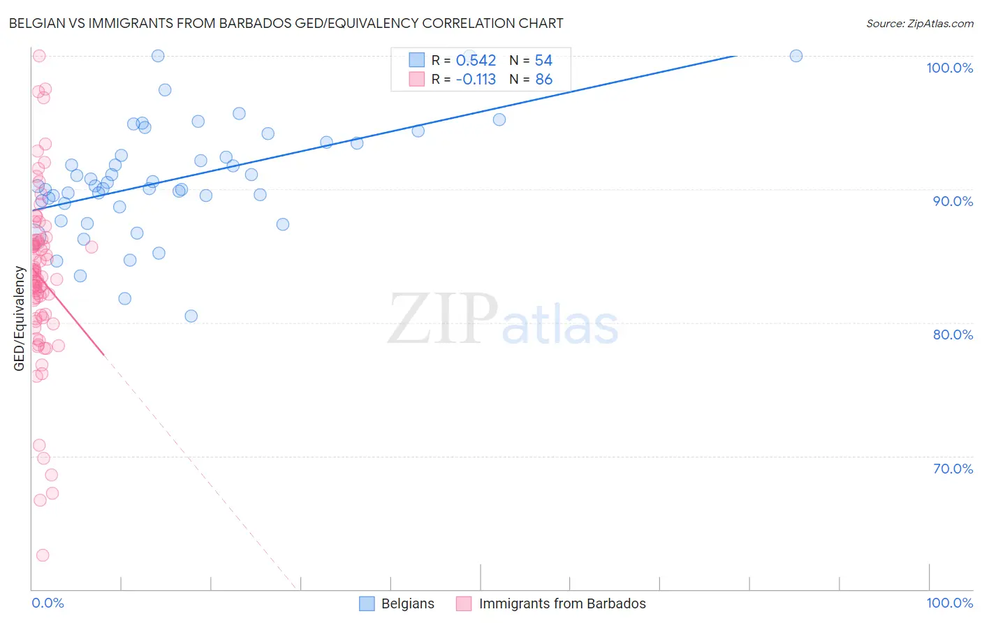 Belgian vs Immigrants from Barbados GED/Equivalency