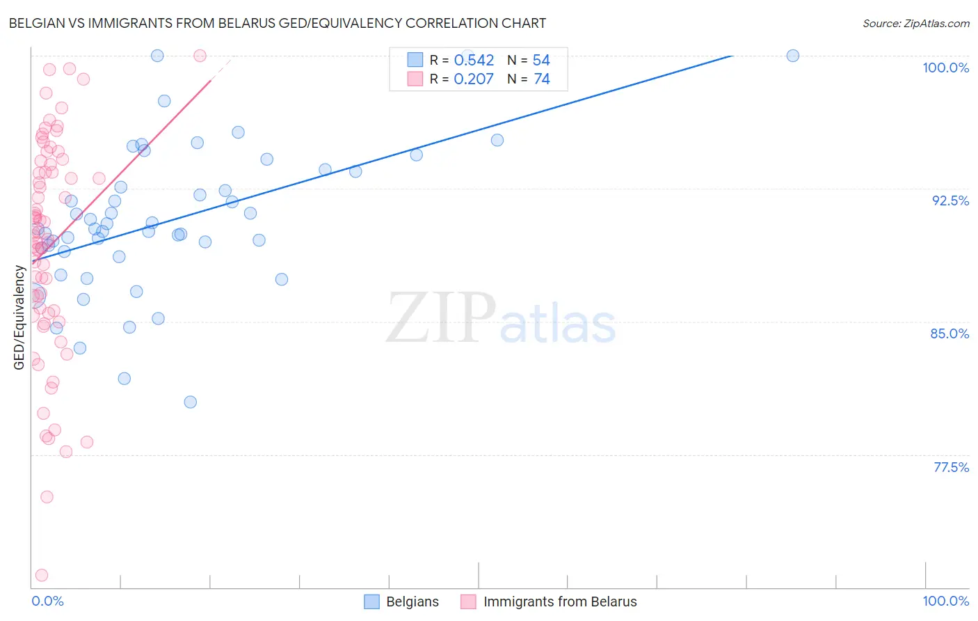 Belgian vs Immigrants from Belarus GED/Equivalency
