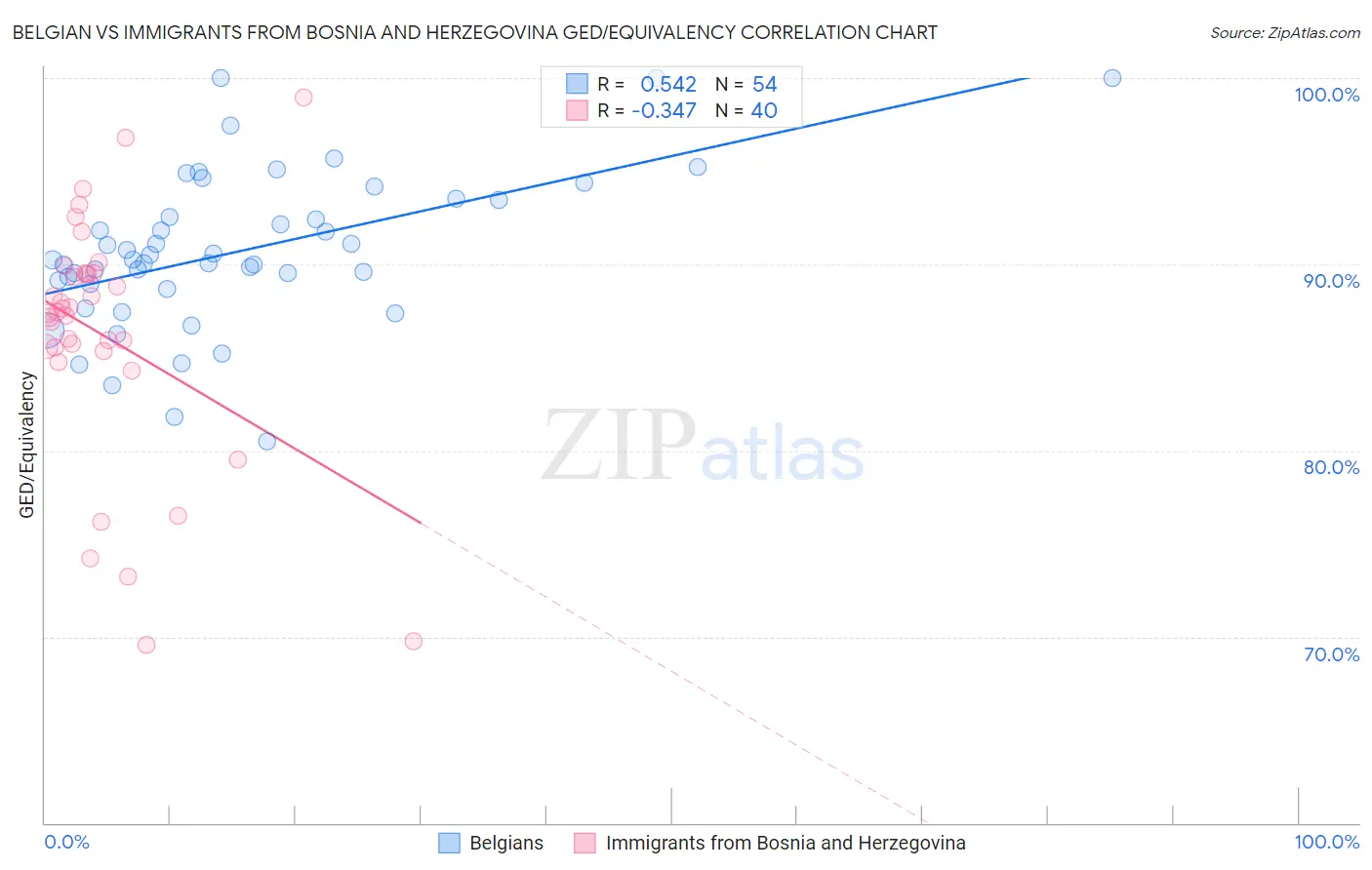 Belgian vs Immigrants from Bosnia and Herzegovina GED/Equivalency