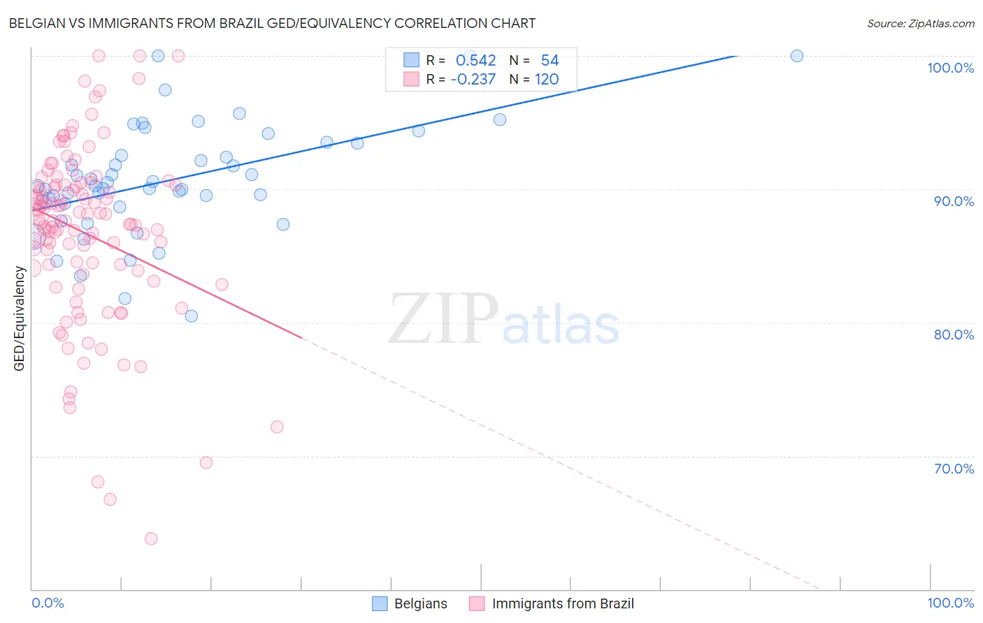 Belgian vs Immigrants from Brazil GED/Equivalency