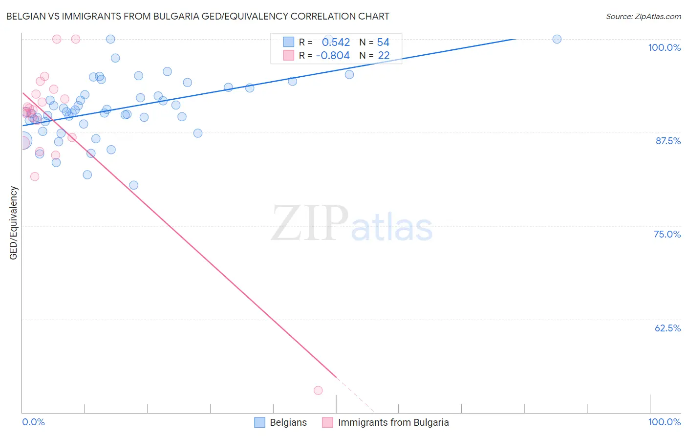 Belgian vs Immigrants from Bulgaria GED/Equivalency