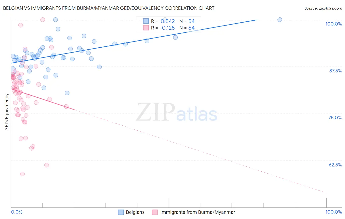 Belgian vs Immigrants from Burma/Myanmar GED/Equivalency