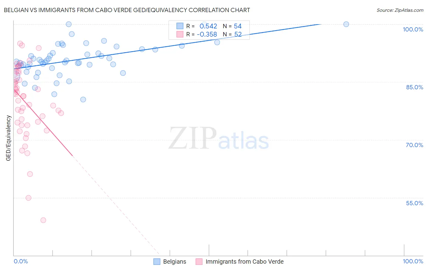 Belgian vs Immigrants from Cabo Verde GED/Equivalency