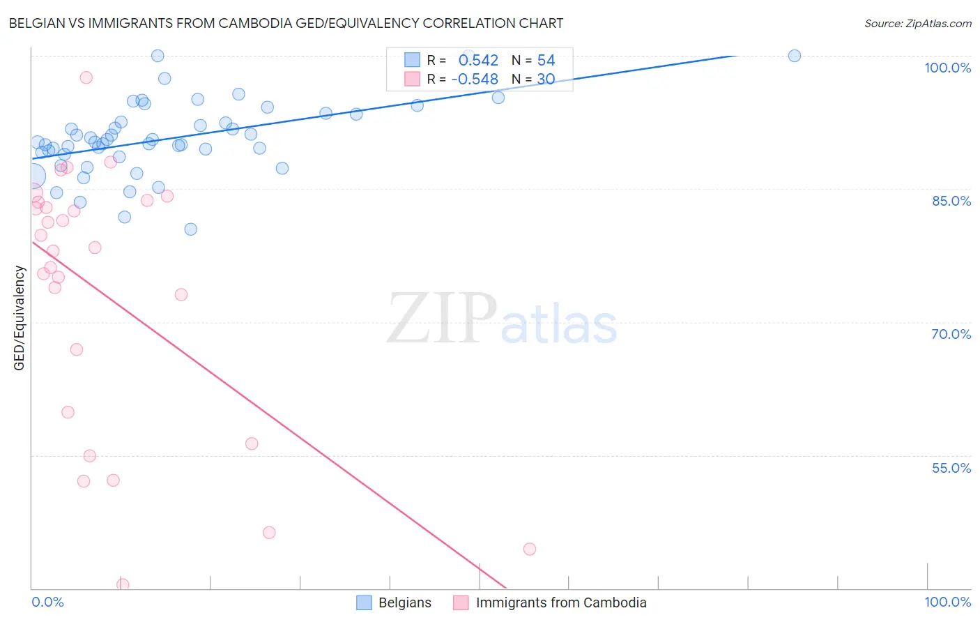 Belgian vs Immigrants from Cambodia GED/Equivalency