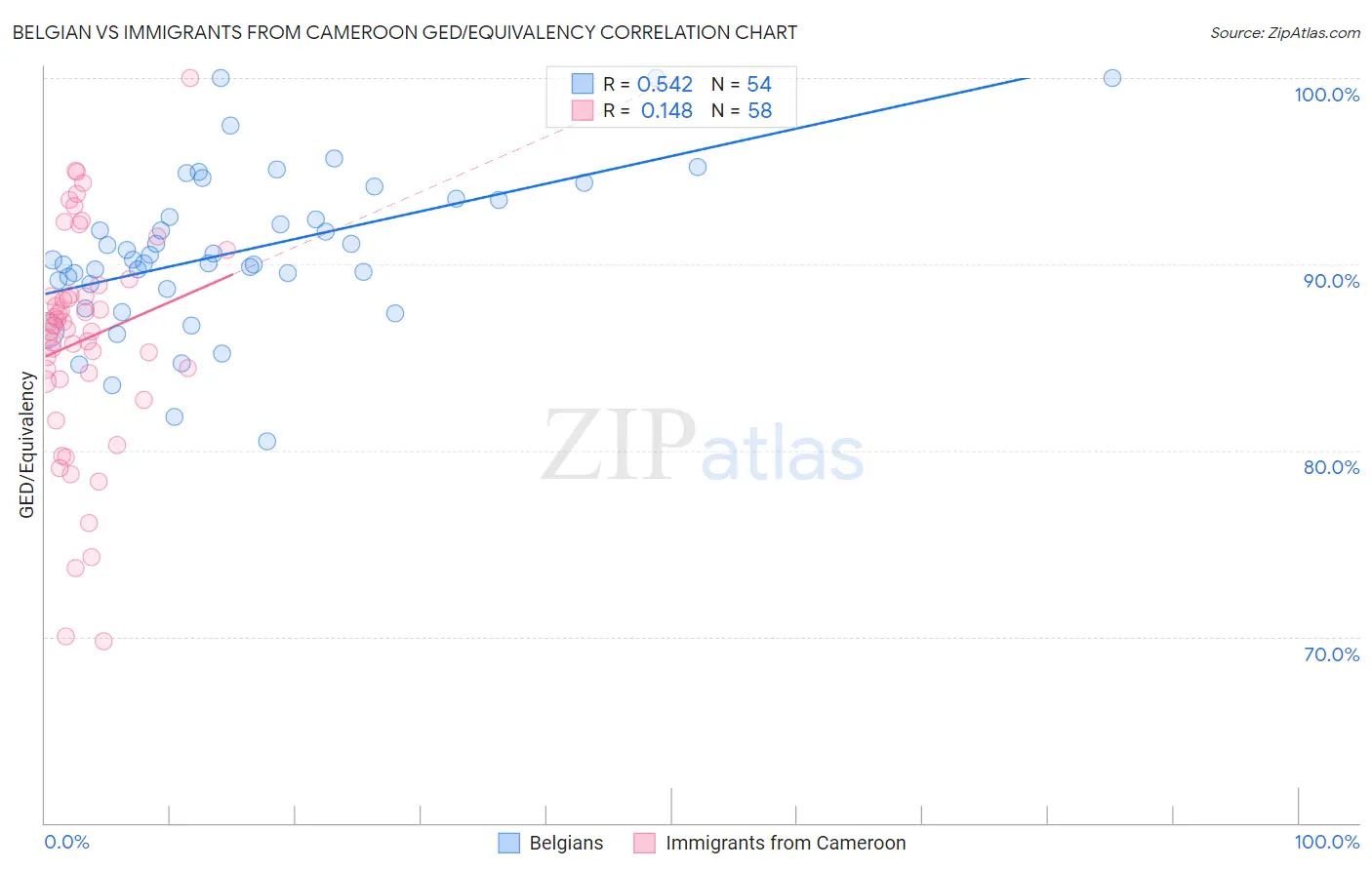 Belgian vs Immigrants from Cameroon GED/Equivalency