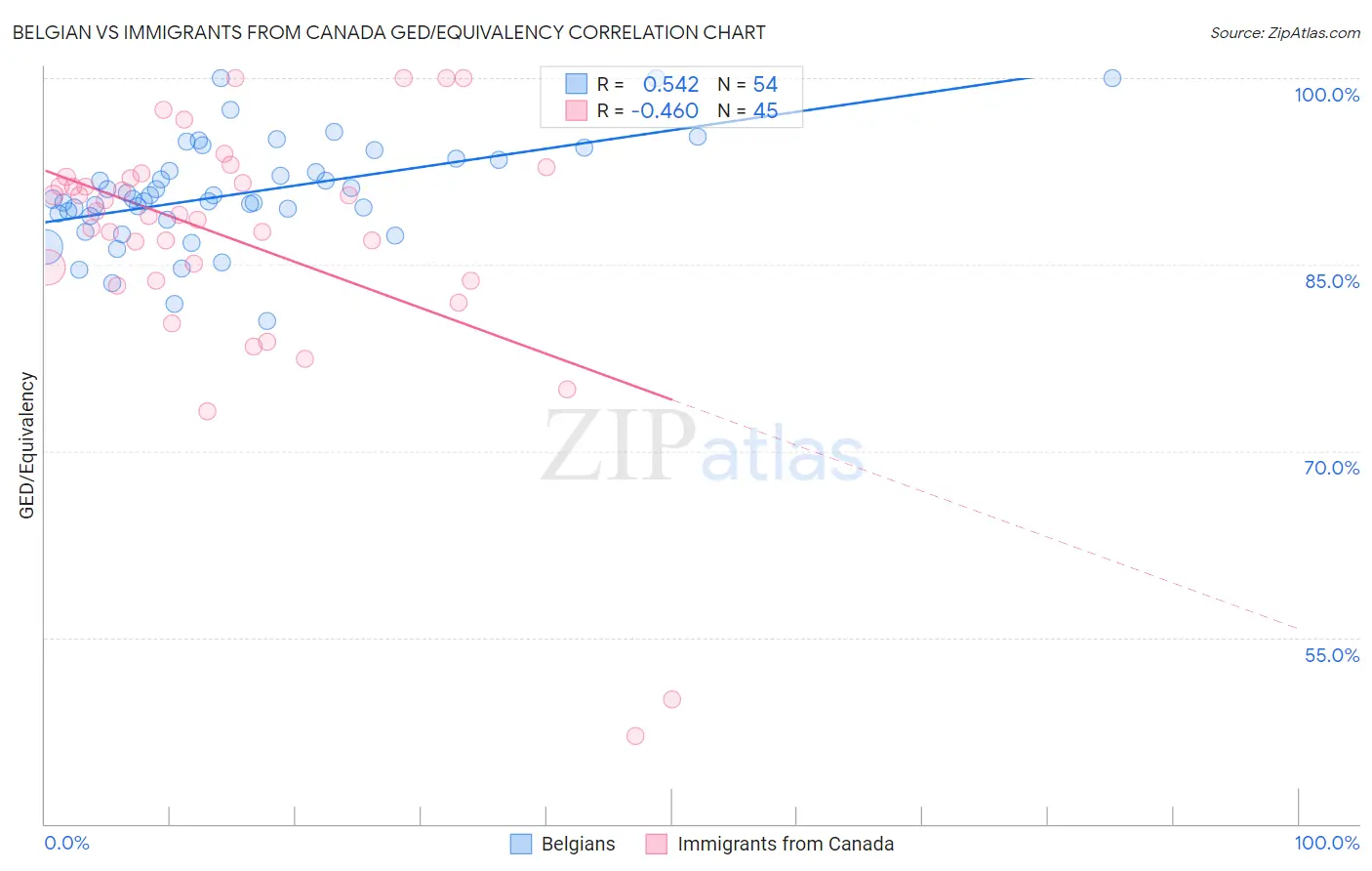 Belgian vs Immigrants from Canada GED/Equivalency