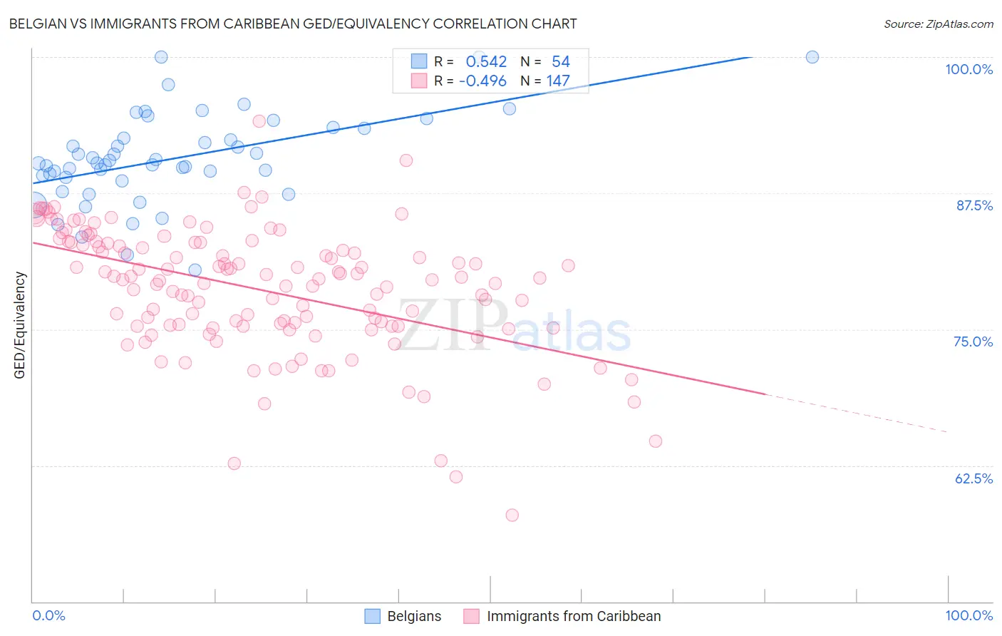 Belgian vs Immigrants from Caribbean GED/Equivalency