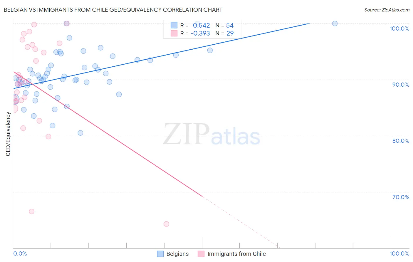 Belgian vs Immigrants from Chile GED/Equivalency