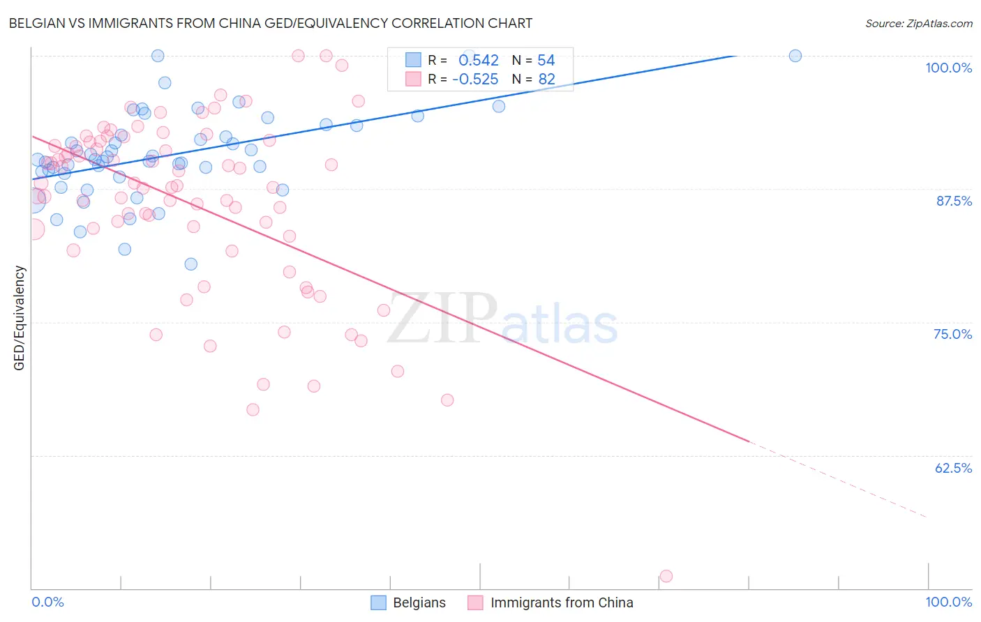 Belgian vs Immigrants from China GED/Equivalency