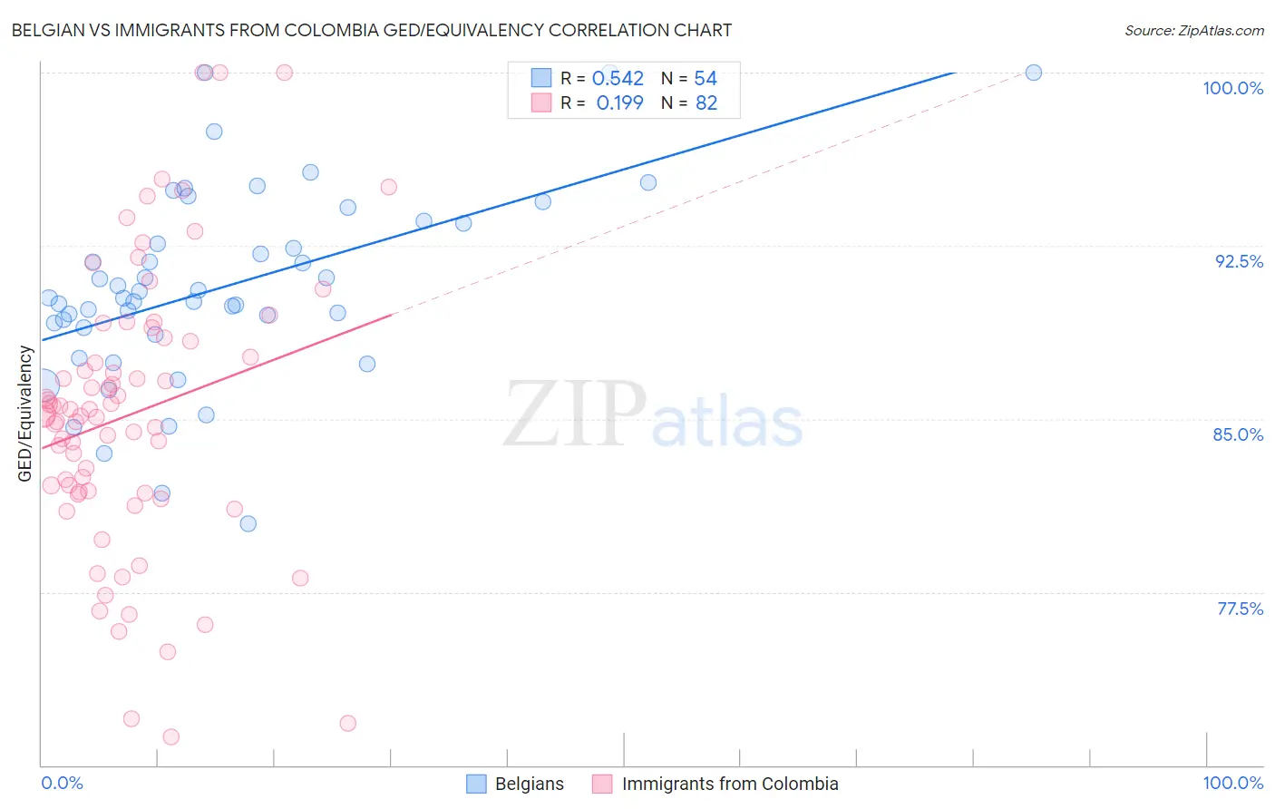 Belgian vs Immigrants from Colombia GED/Equivalency