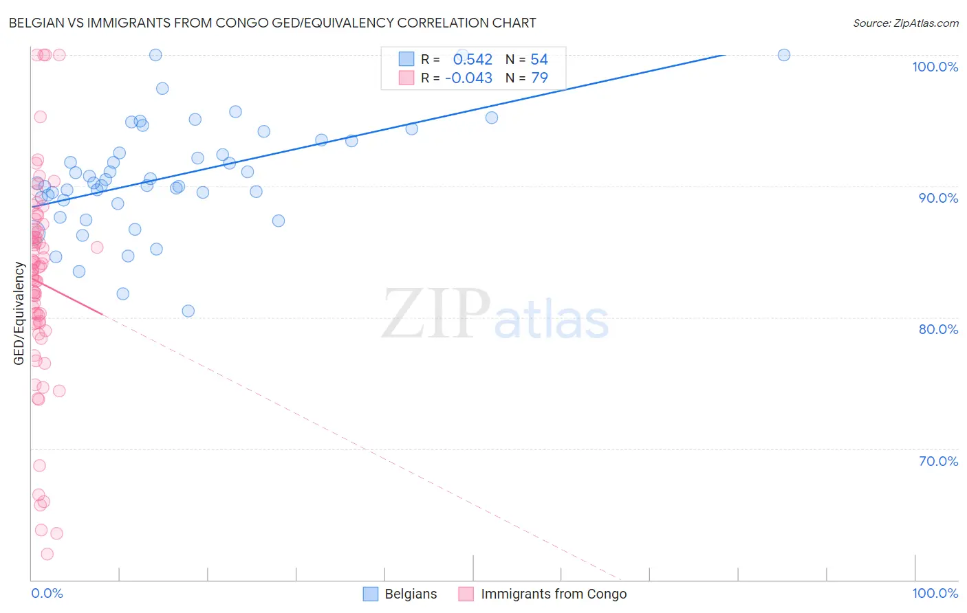 Belgian vs Immigrants from Congo GED/Equivalency