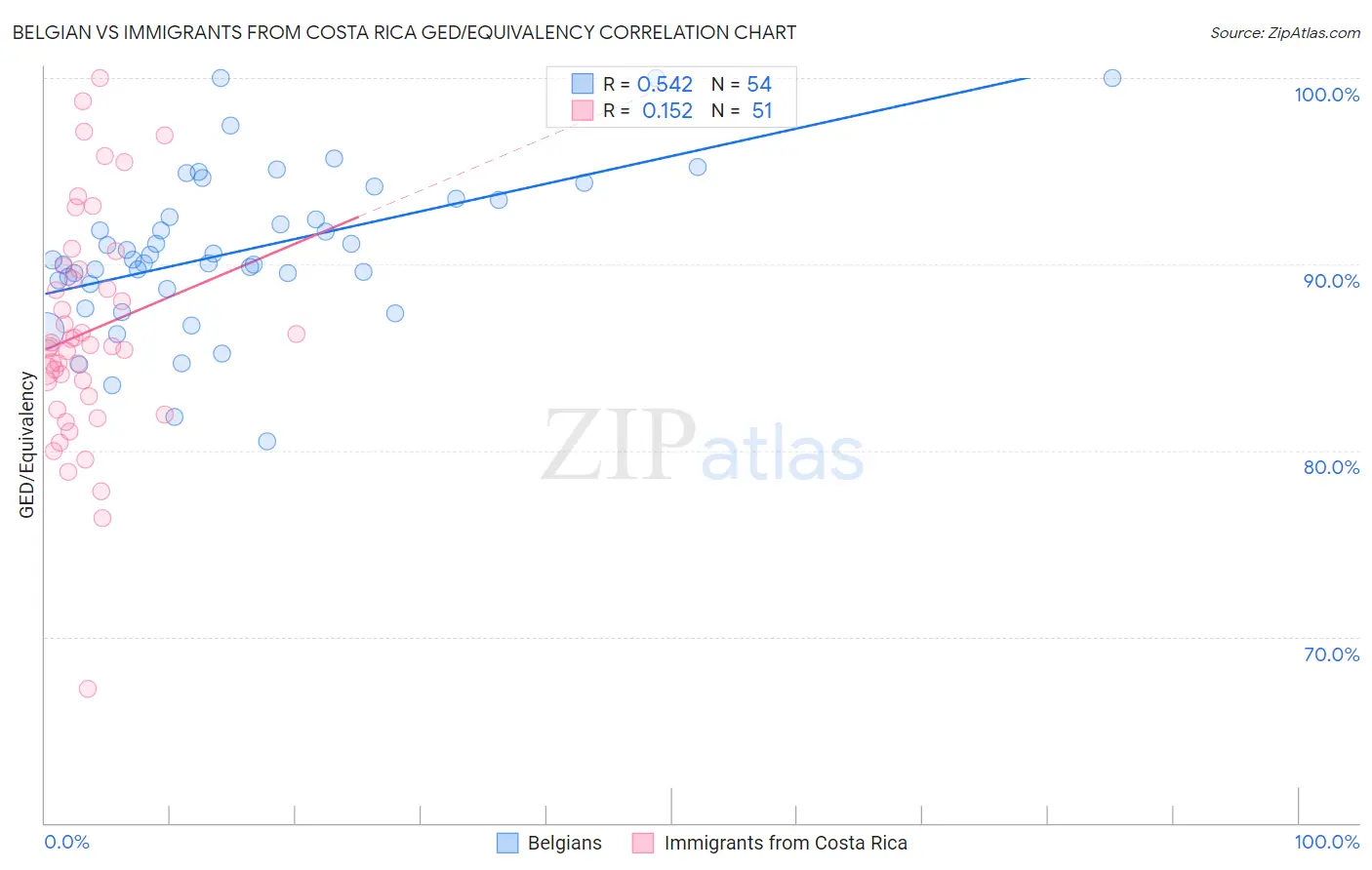 Belgian vs Immigrants from Costa Rica GED/Equivalency