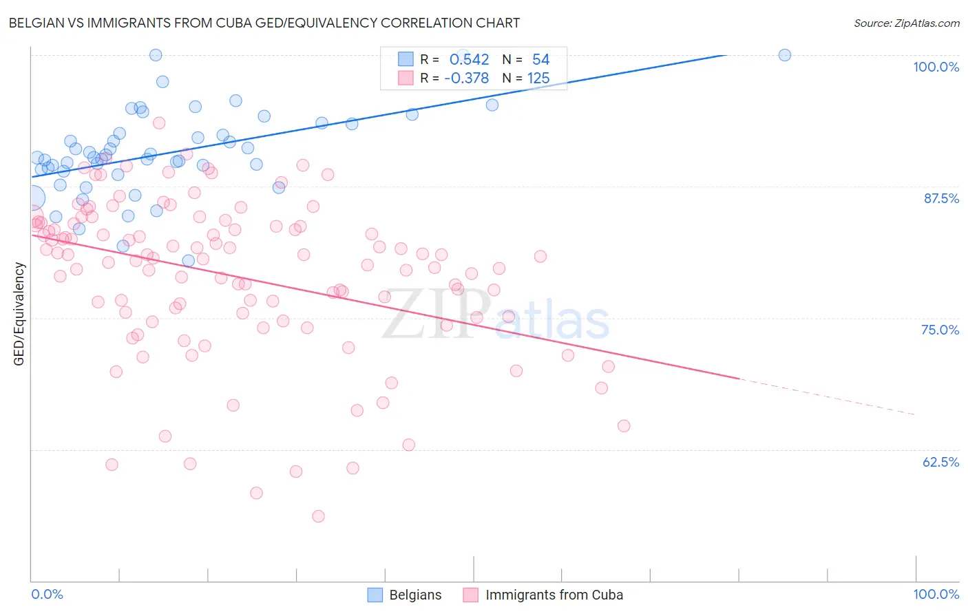 Belgian vs Immigrants from Cuba GED/Equivalency