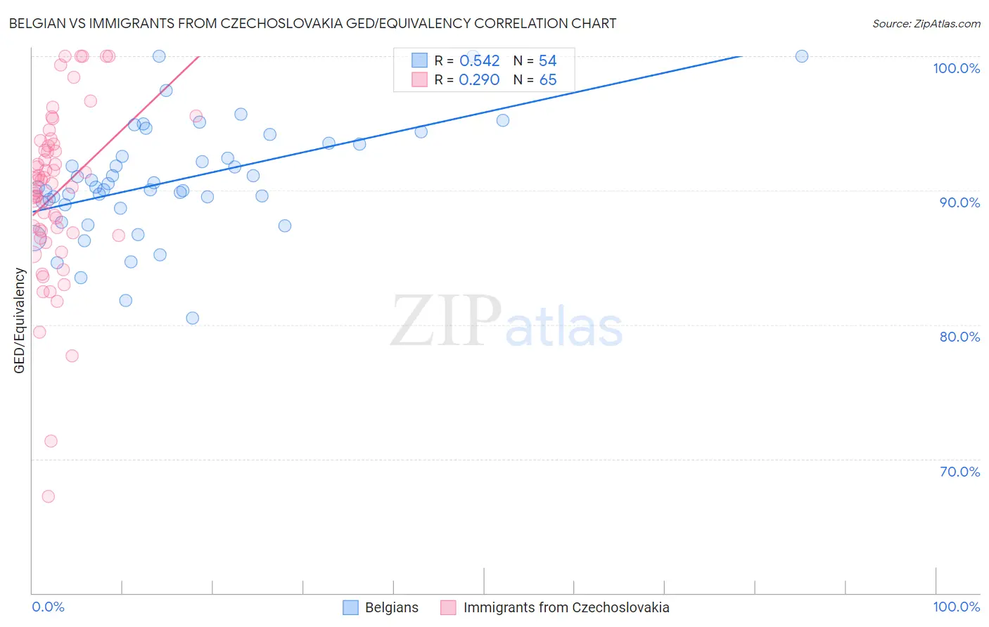 Belgian vs Immigrants from Czechoslovakia GED/Equivalency