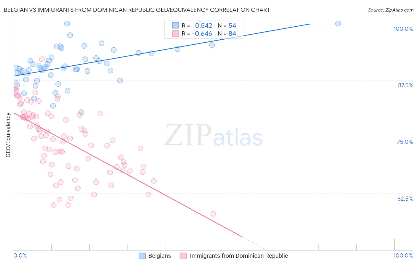 Belgian vs Immigrants from Dominican Republic GED/Equivalency