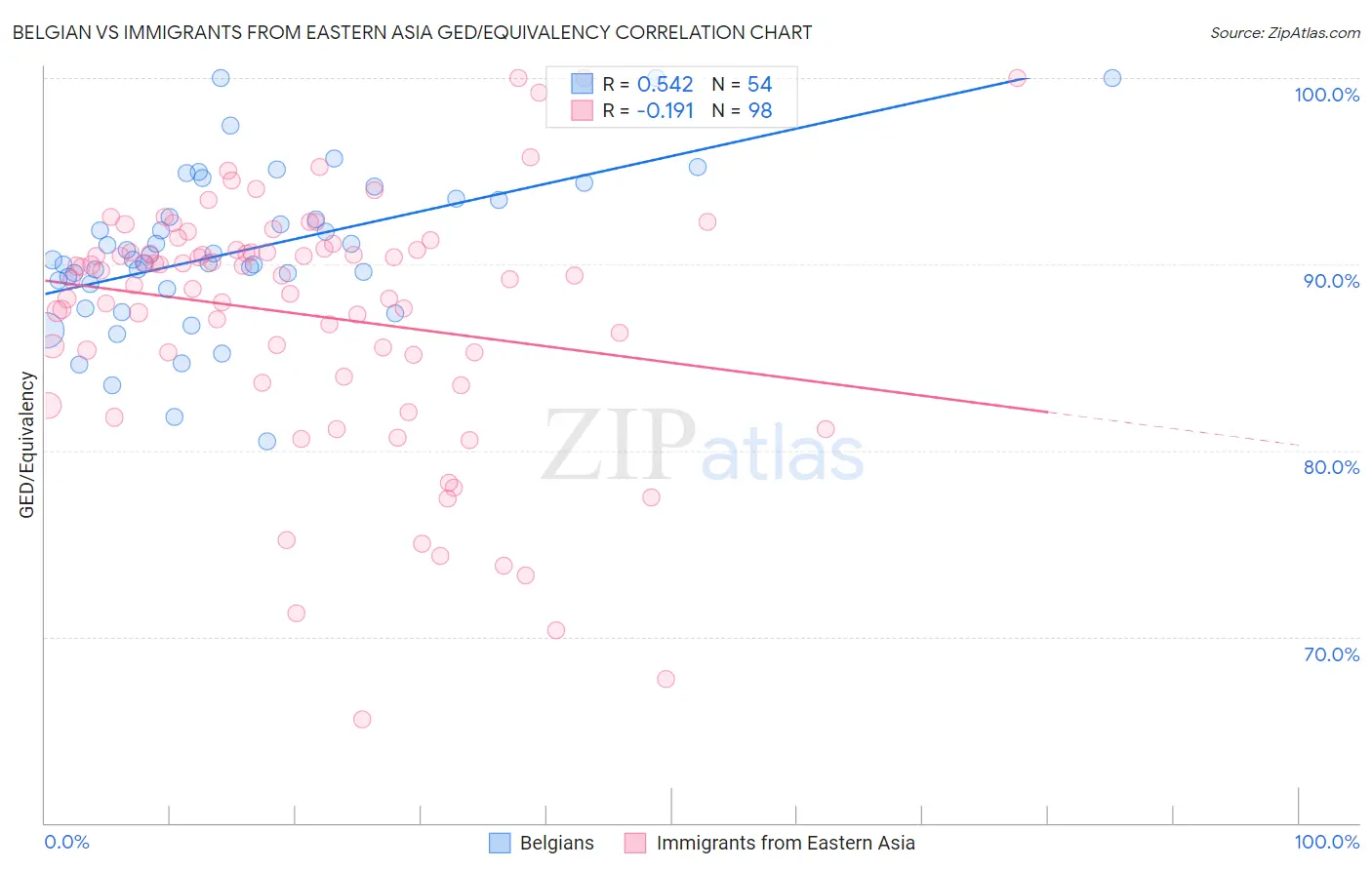 Belgian vs Immigrants from Eastern Asia GED/Equivalency
