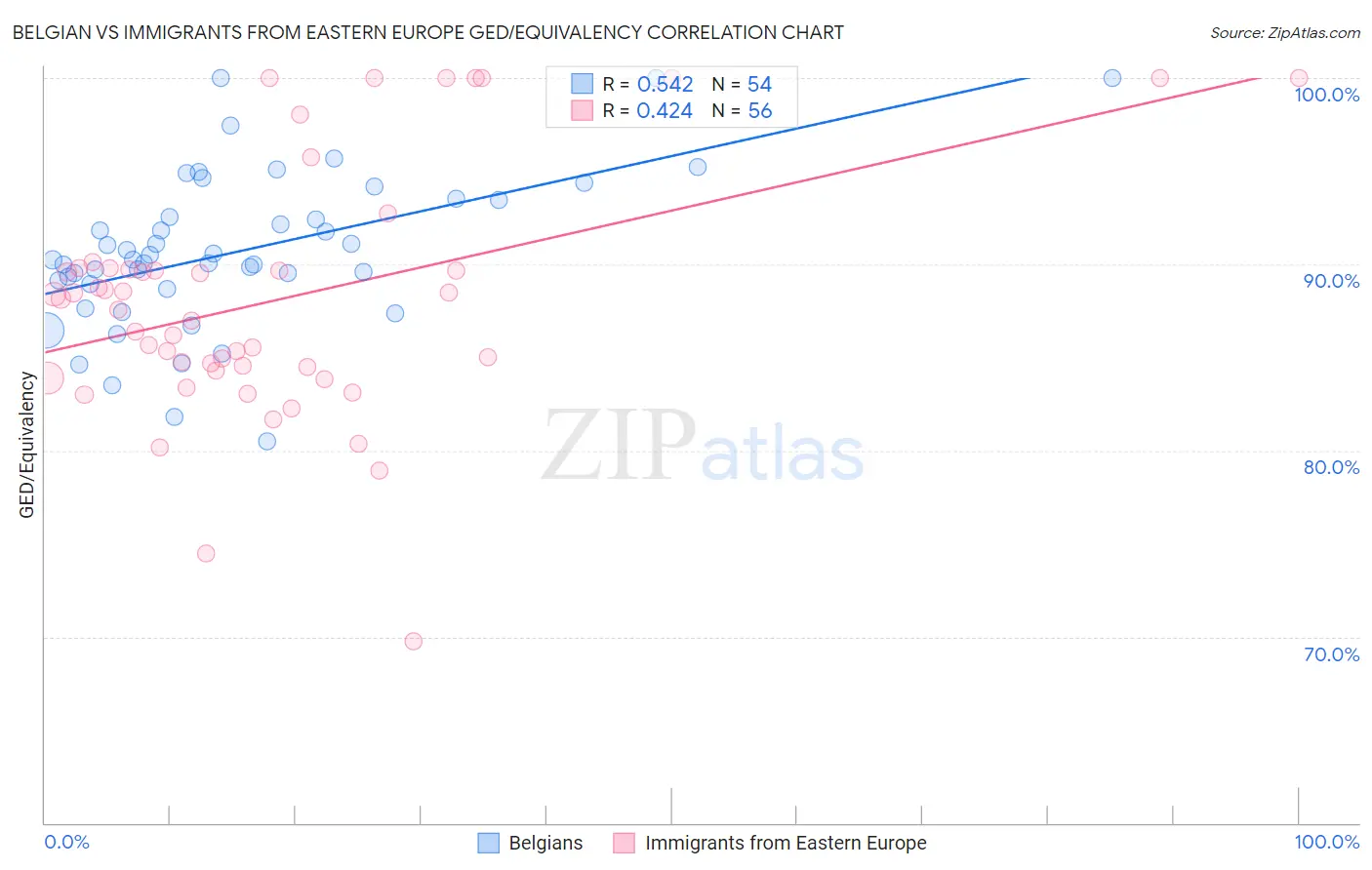 Belgian vs Immigrants from Eastern Europe GED/Equivalency