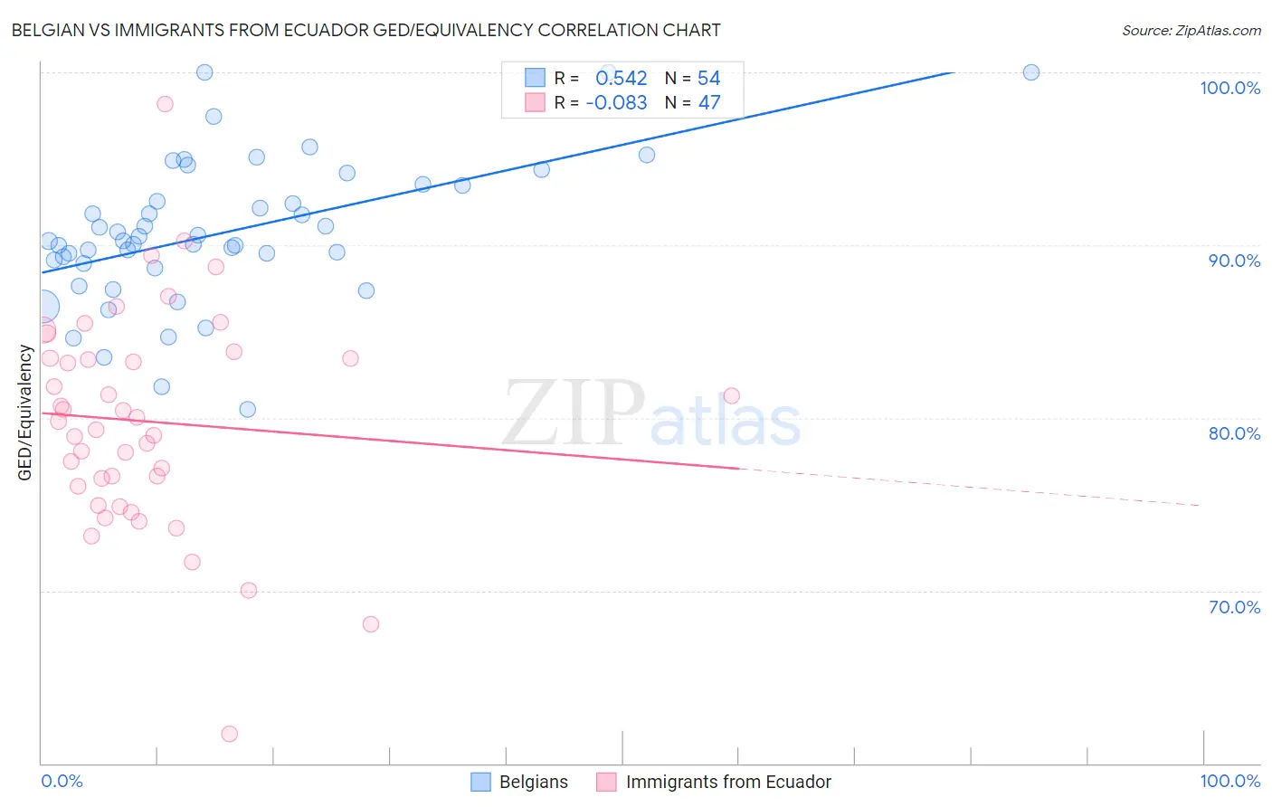 Belgian vs Immigrants from Ecuador GED/Equivalency