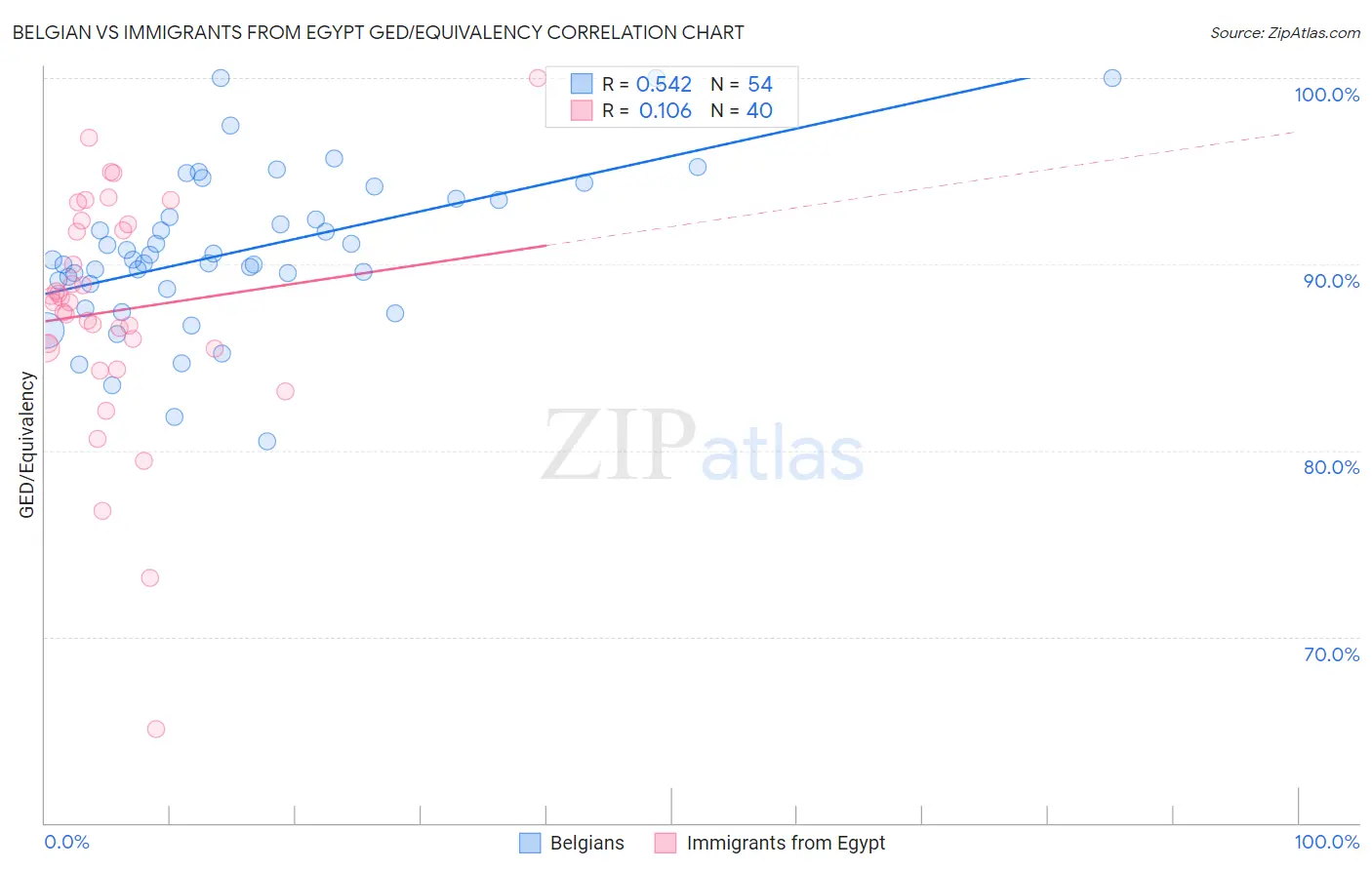 Belgian vs Immigrants from Egypt GED/Equivalency