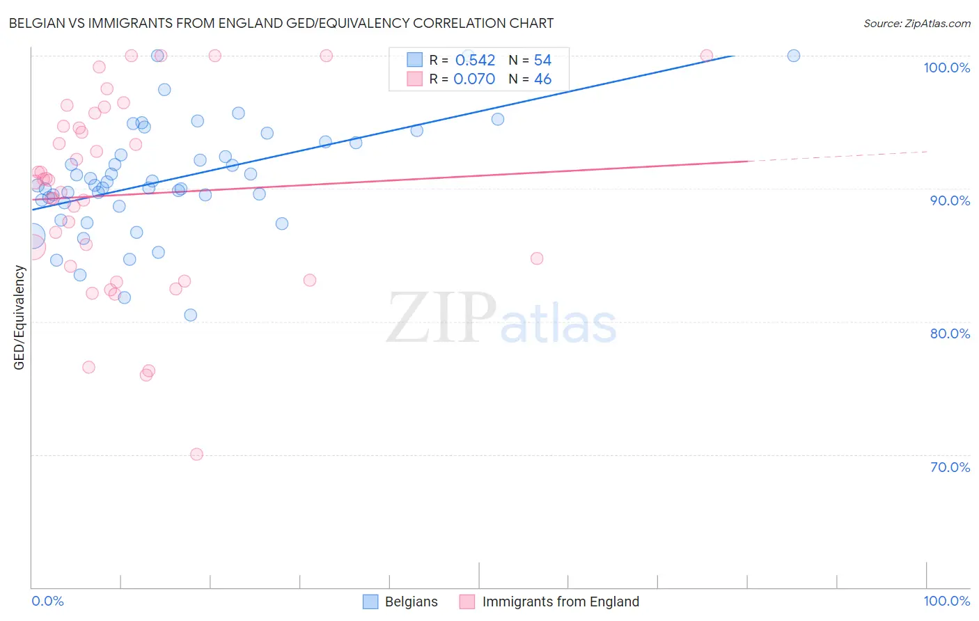 Belgian vs Immigrants from England GED/Equivalency