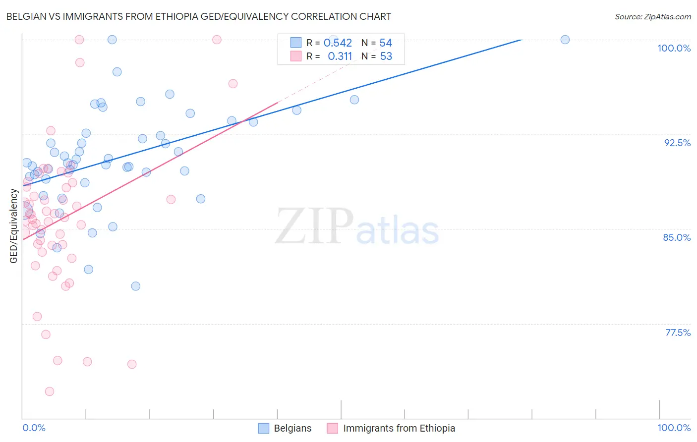 Belgian vs Immigrants from Ethiopia GED/Equivalency