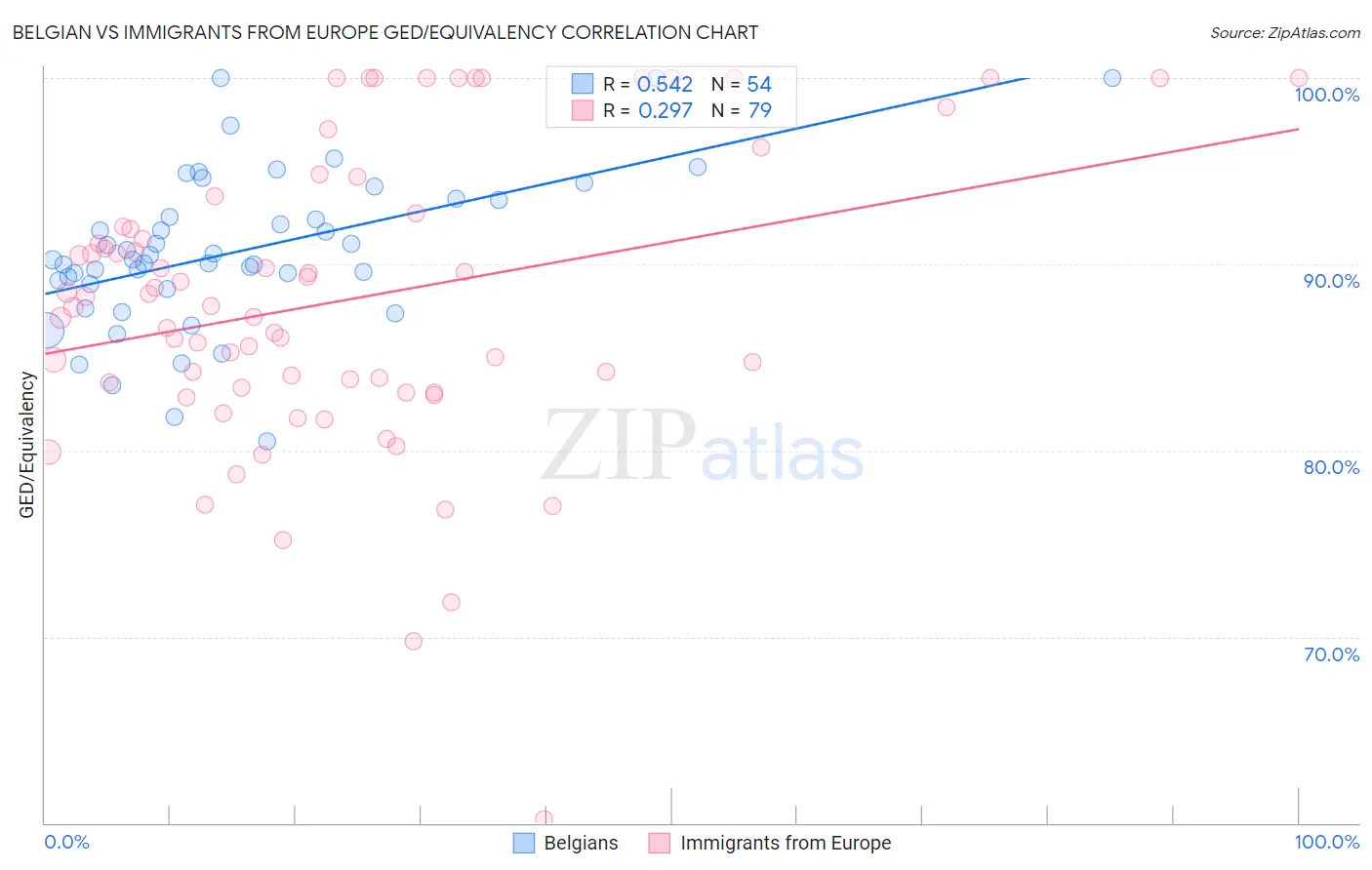 Belgian vs Immigrants from Europe GED/Equivalency