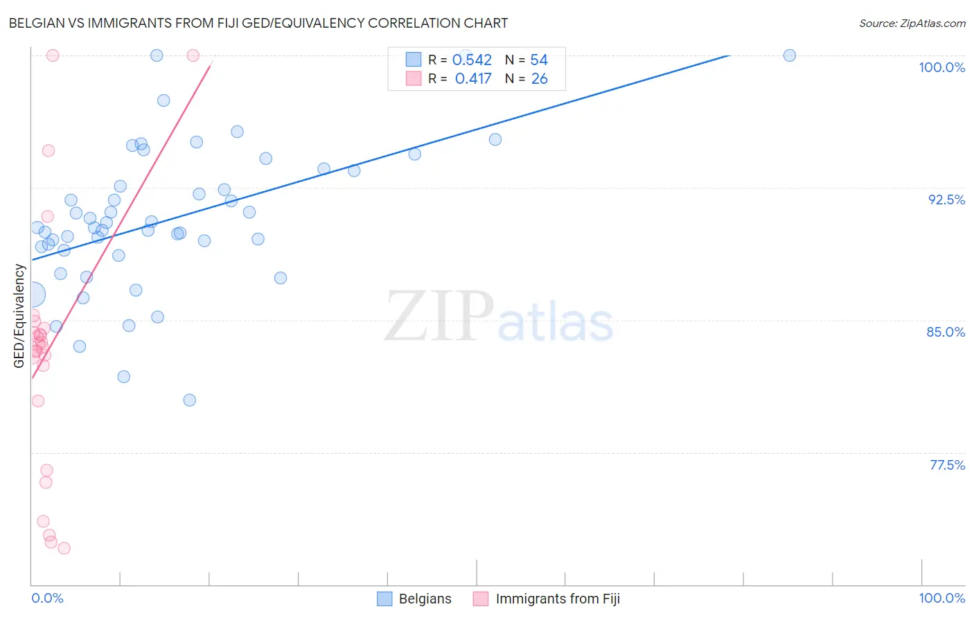 Belgian vs Immigrants from Fiji GED/Equivalency