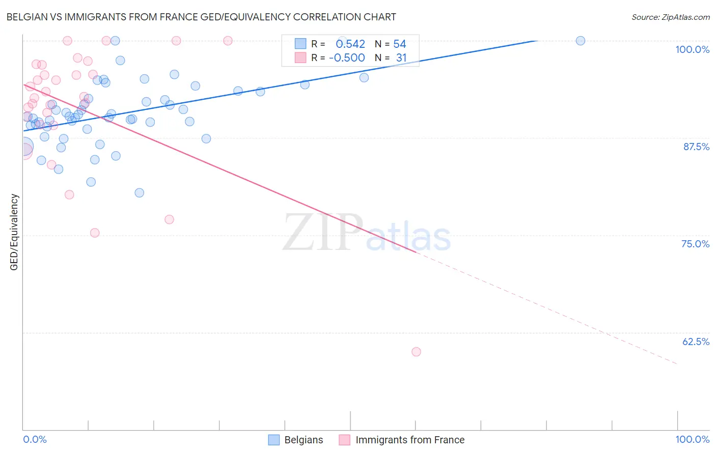 Belgian vs Immigrants from France GED/Equivalency