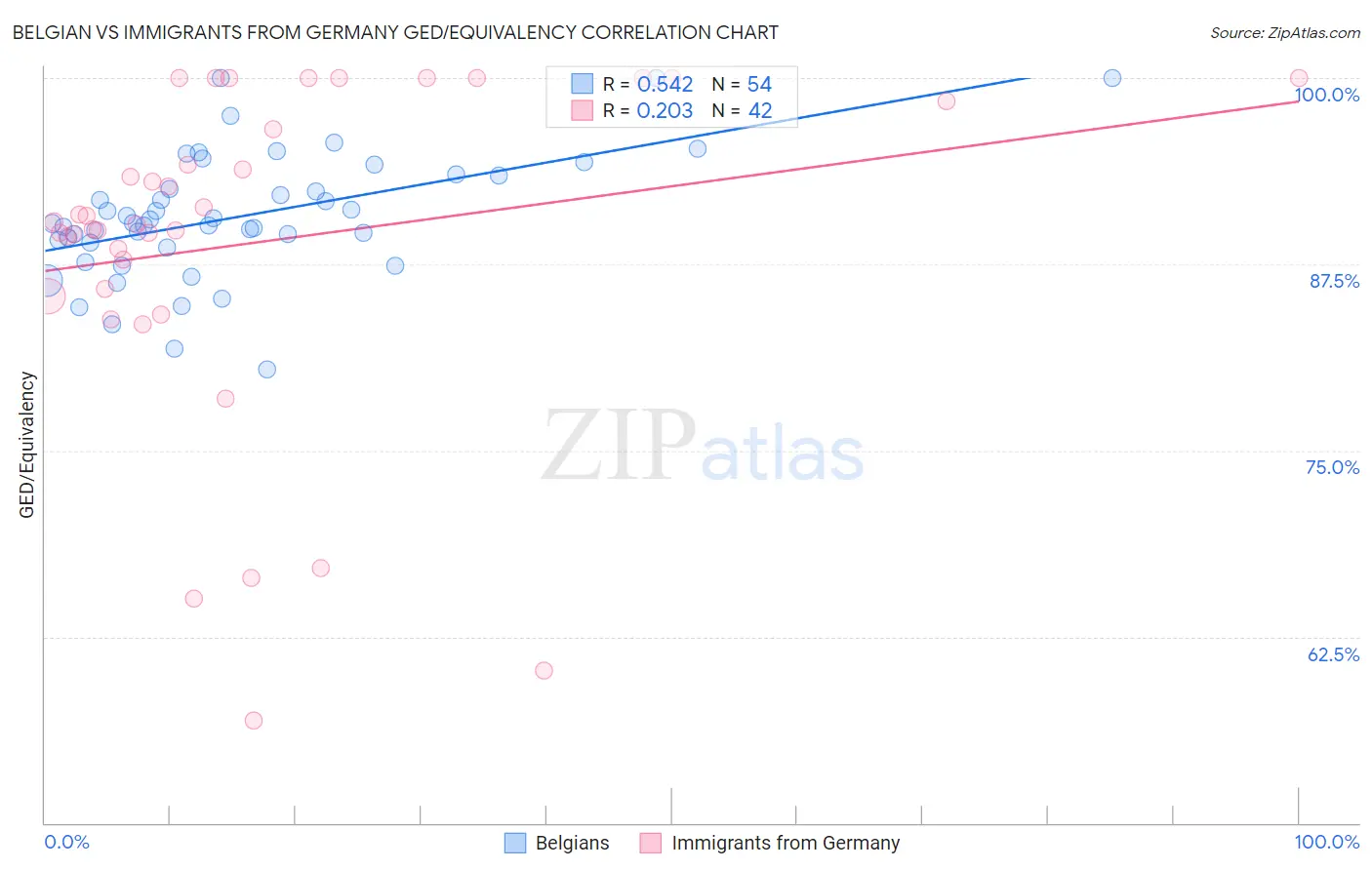 Belgian vs Immigrants from Germany GED/Equivalency