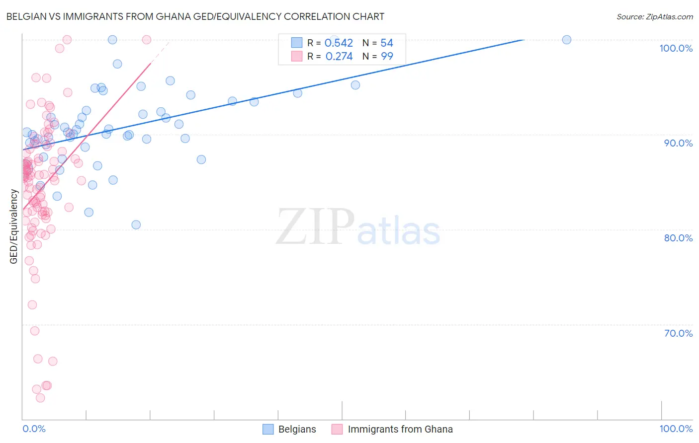 Belgian vs Immigrants from Ghana GED/Equivalency