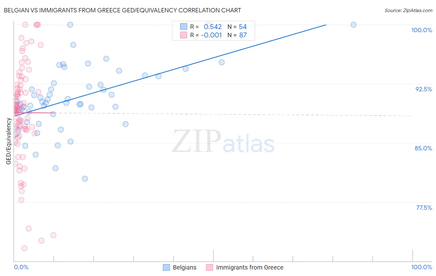 Belgian vs Immigrants from Greece GED/Equivalency